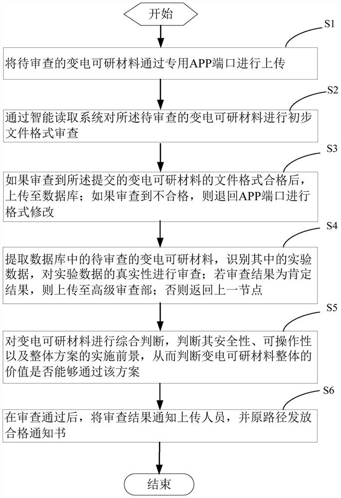 Auxiliary examination method for power transformation research automatic rule based on building information