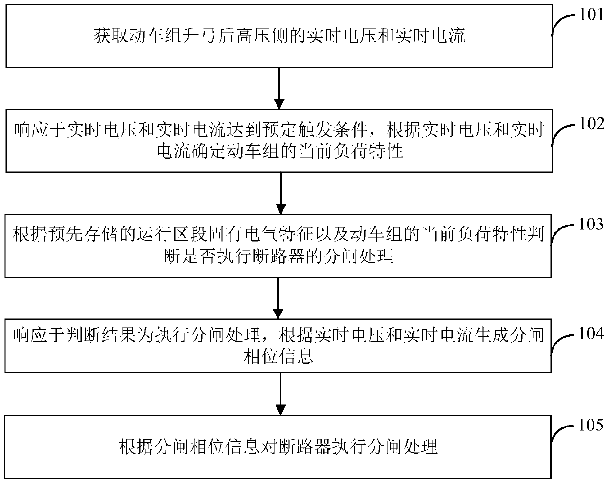 Circuit breaker opening and closing control method, device and system