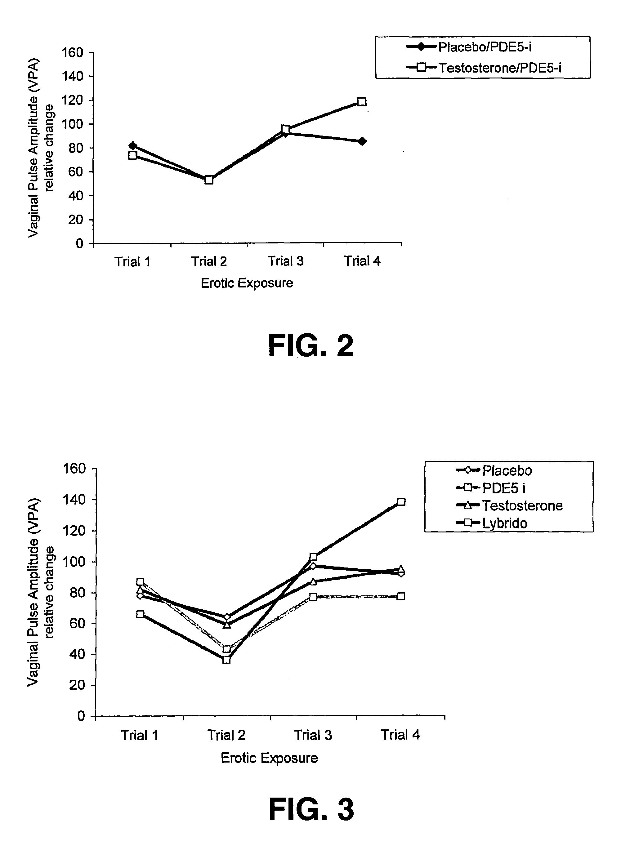 Pharmaceutical formulations and uses thereof in the treatment of female sexual dysfunction