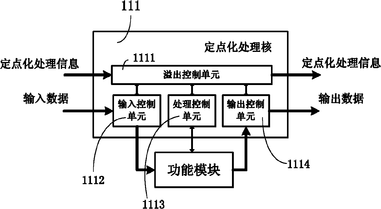 Information fixed-point processing device and method