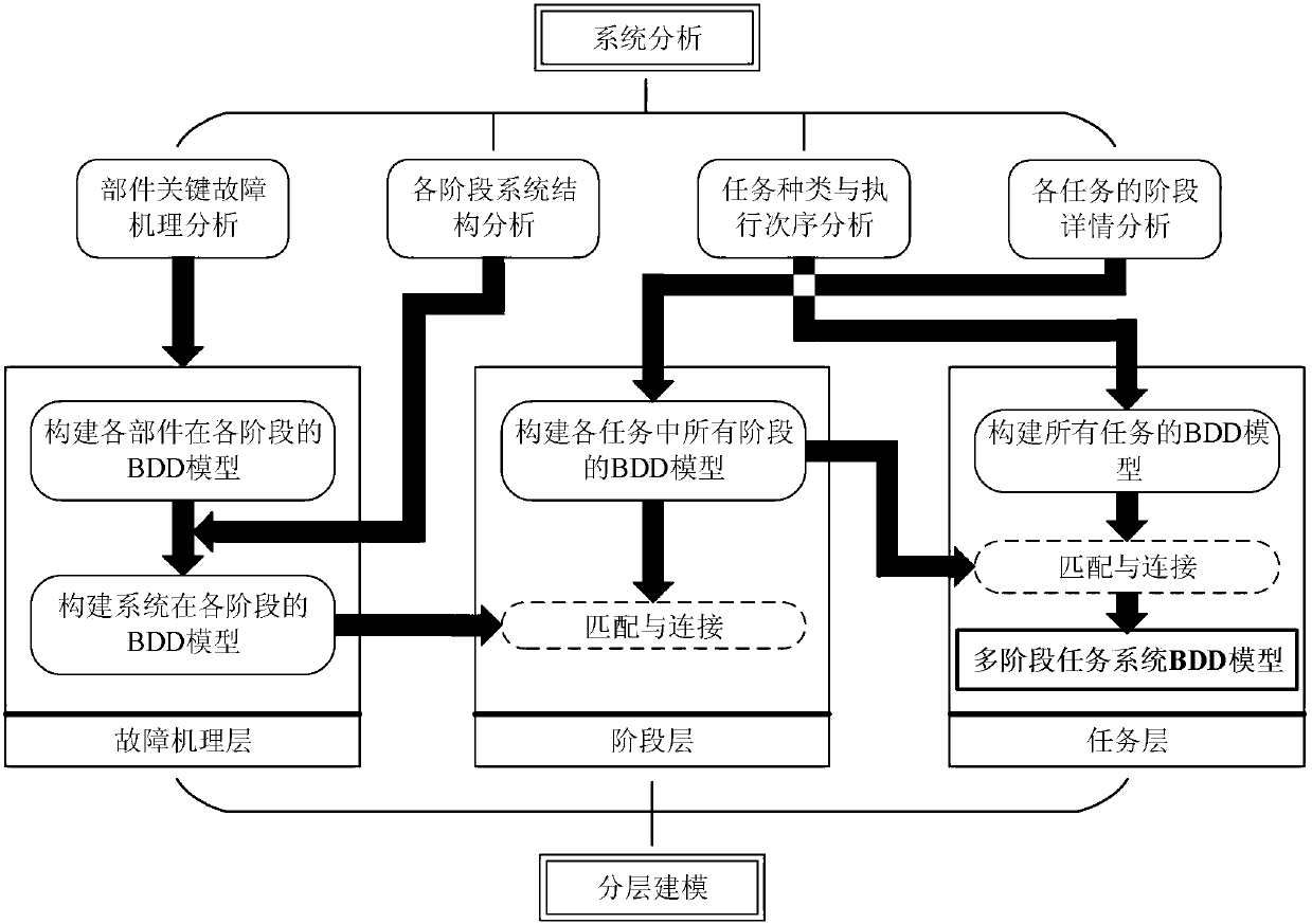 PMS (phased-mission system) reliability layering modeling method based on failure mechanism comprehensive damage accumulation rule