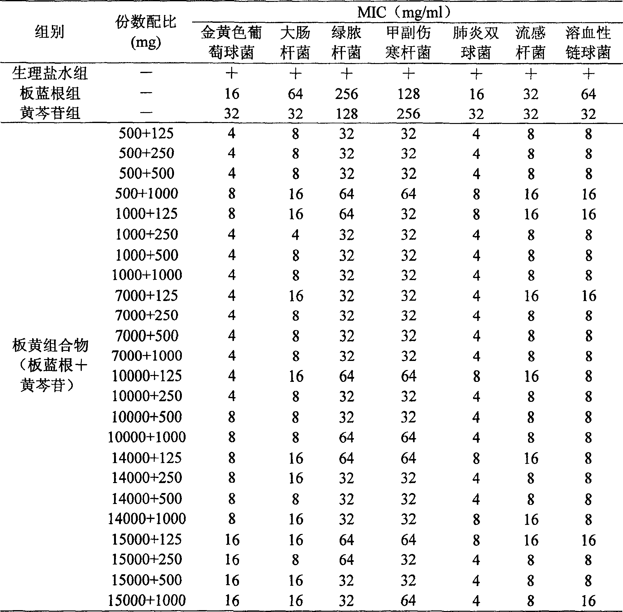 Medicine composition contg. isatis root and scutellariae glucoside