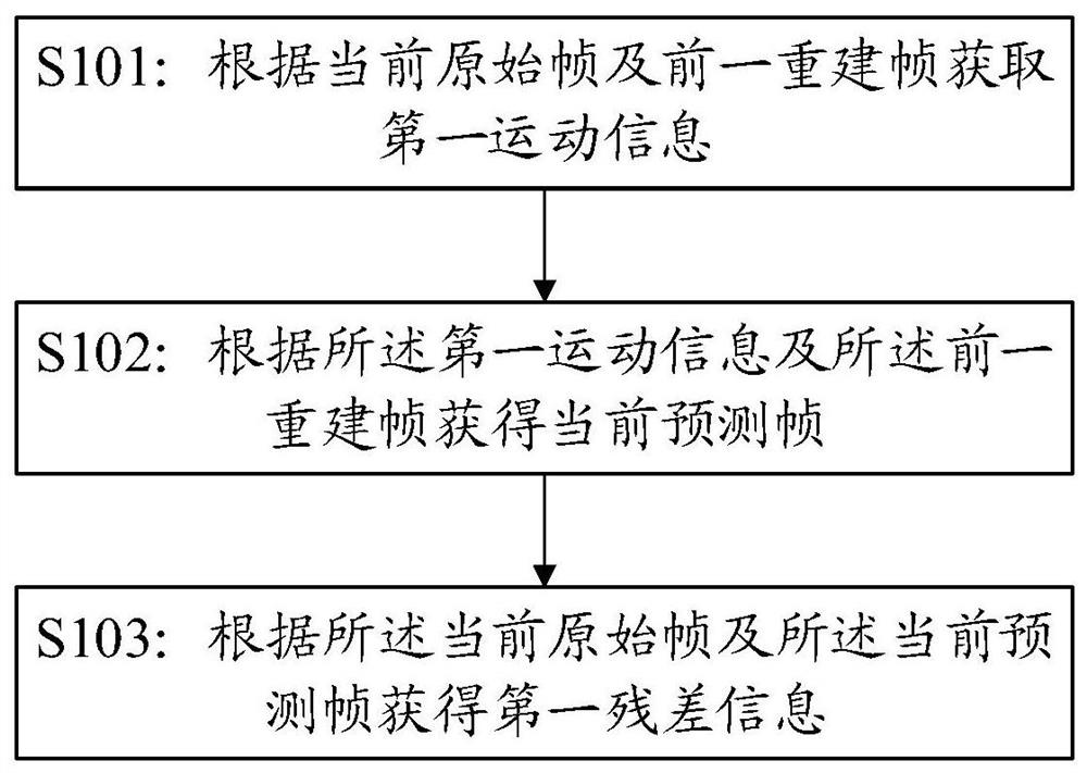 Video compression processing method and device, electronic equipment and storage medium