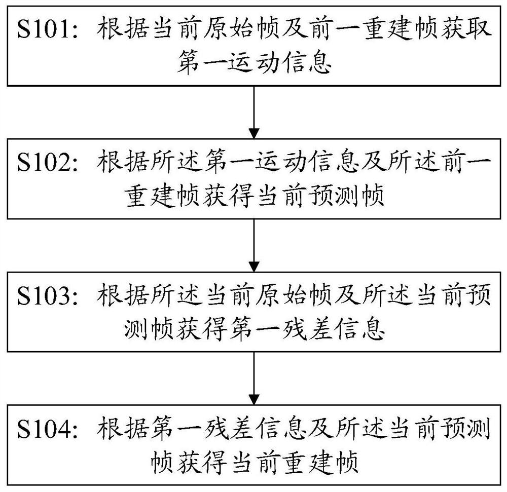 Video compression processing method and device, electronic equipment and storage medium