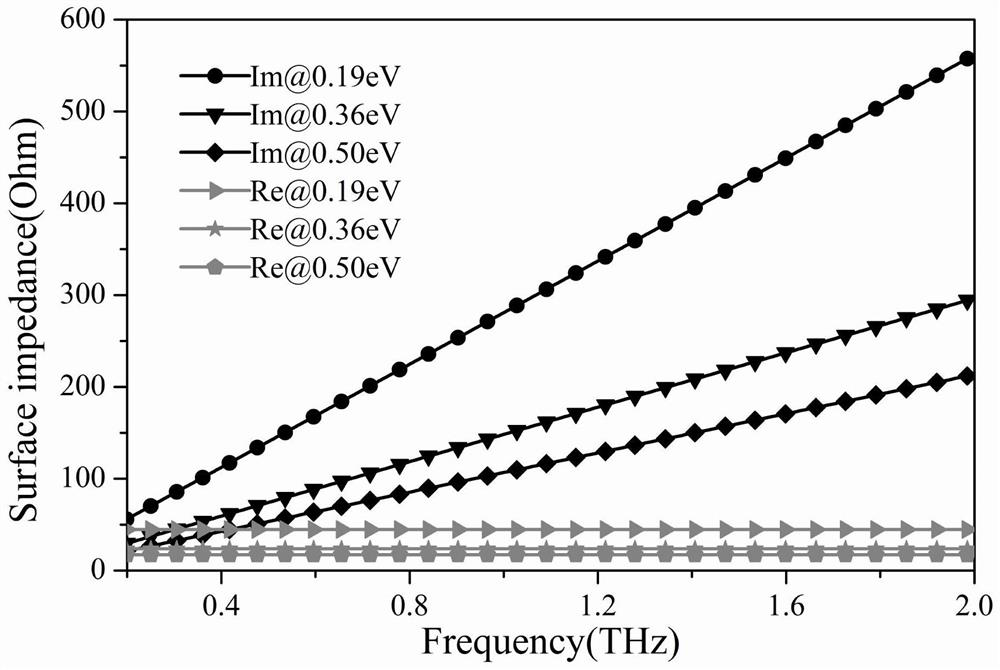 Graphene-based pattern and frequency reconfigurable microstrip antenna and method