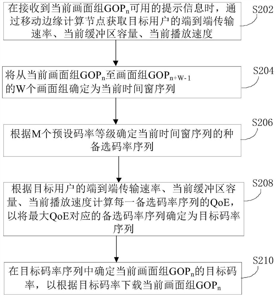 Code rate adaptive method, device, electronic equipment and readable medium for live video