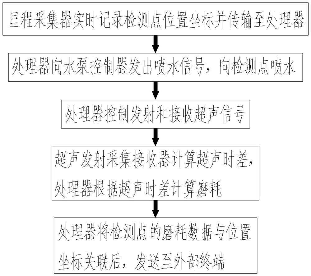 Wear measurement device and measurement method of steel-aluminum composite contact rail based on ultrasonic measurement