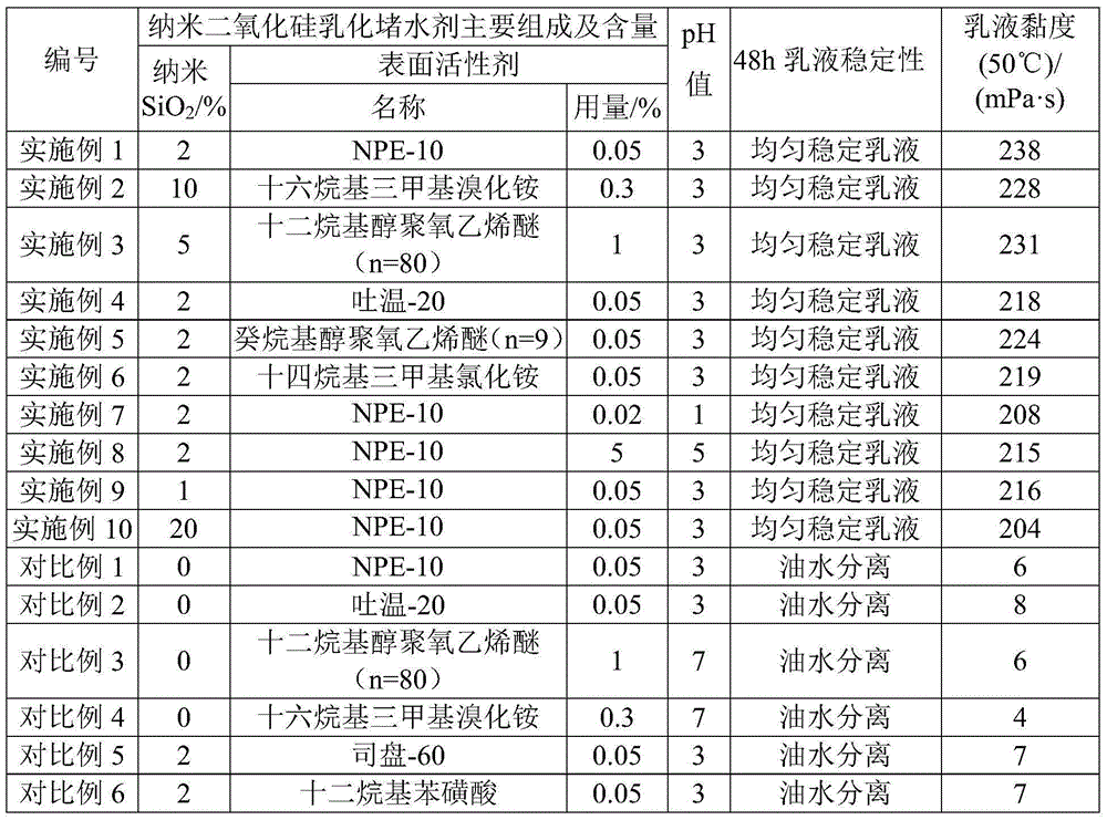 Nano-silica emulsifying water plugging agent and application thereof