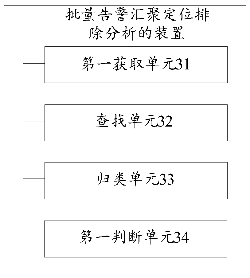 Batch alarm gathering, positioning, excluding and analyzing method and device