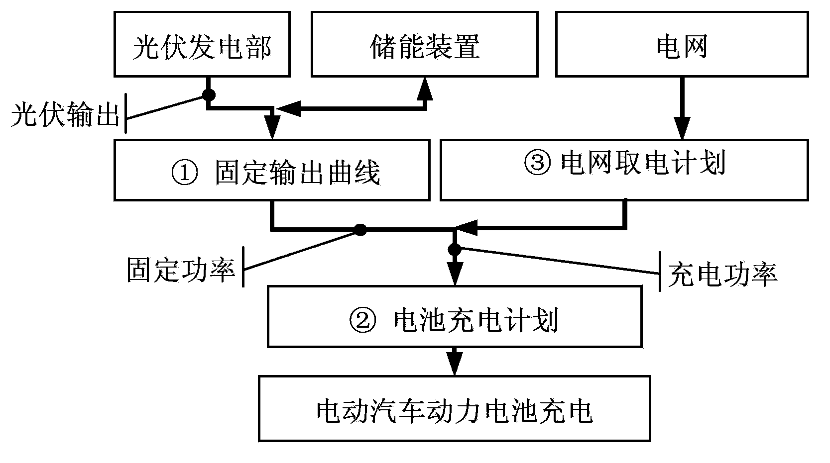 Charge and discharge control device and method and electric automobile swapping station