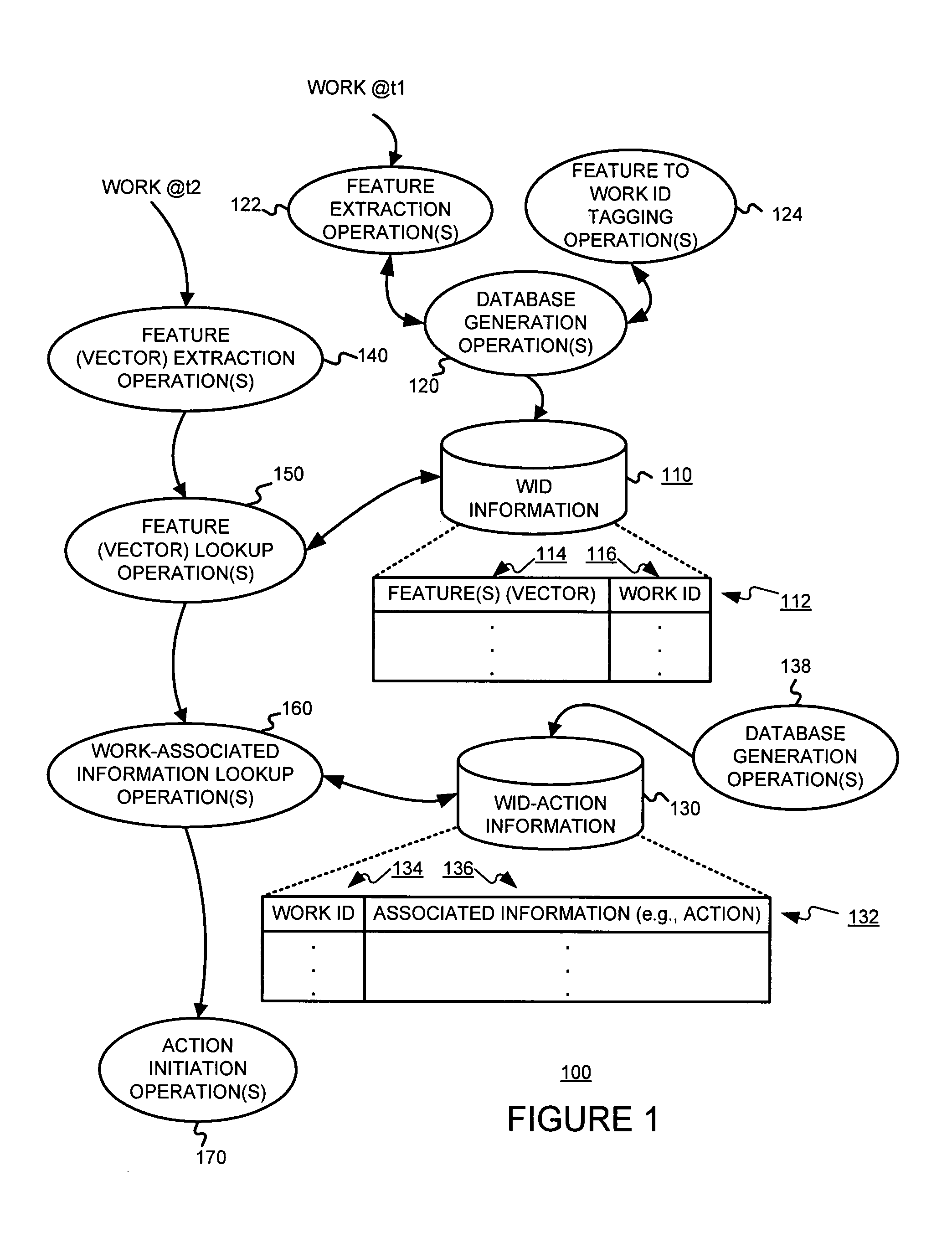 Identifying works, using a sub-linear time search, such as an approximate nearest neighbor search, for initiating a work-based action, such as an action on the internet