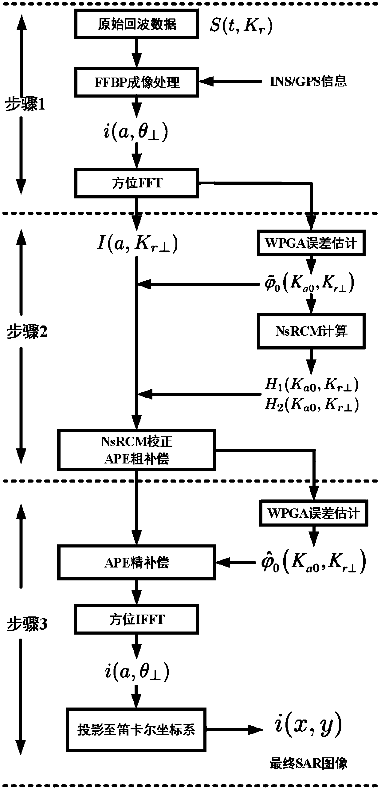 Related motion error compensation method based on BiSAR echoing, system and application