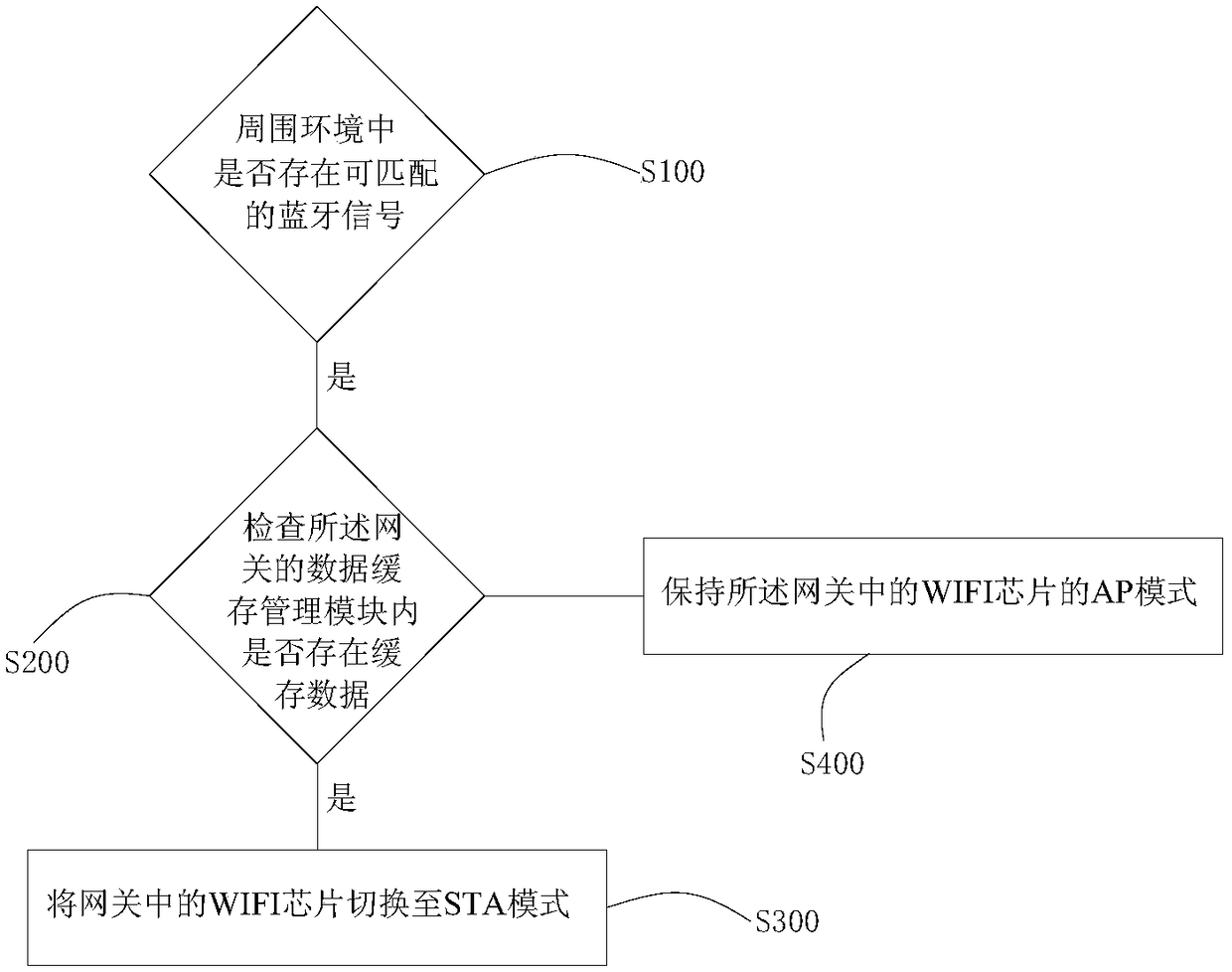 Gateway working mode switching method and device, gateway, wearable device