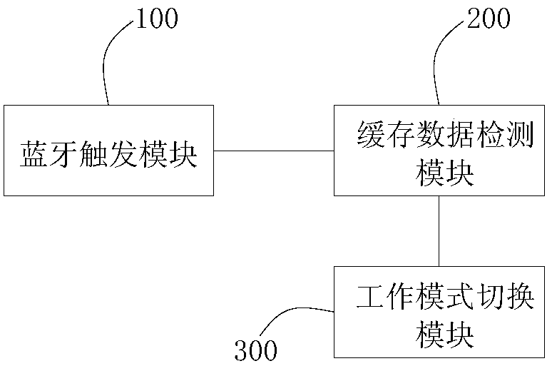 Gateway working mode switching method and device, gateway, wearable device