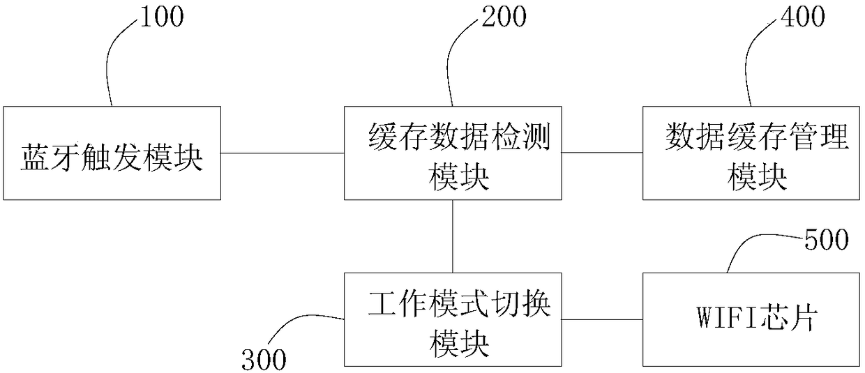 Gateway working mode switching method and device, gateway, wearable device