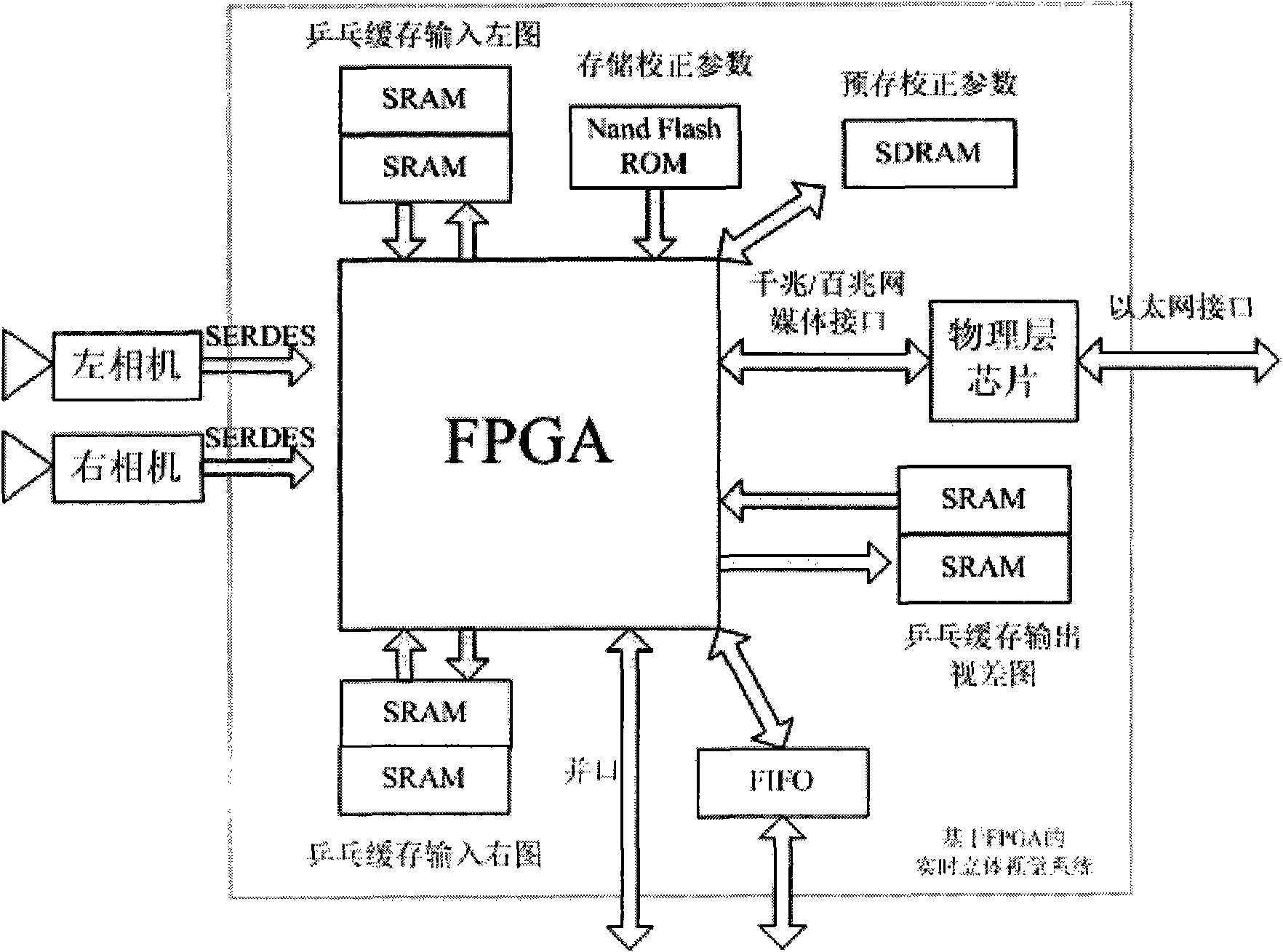 Real-time stereoscopic vision implementation method based on FPGA