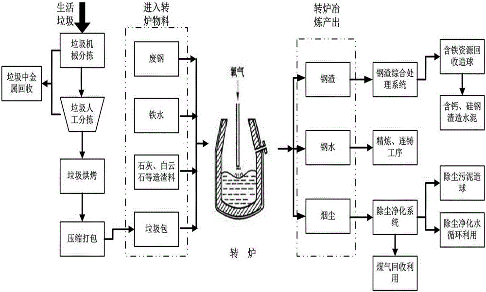 Process for incinerating household garbage by use of steelmaking convertor