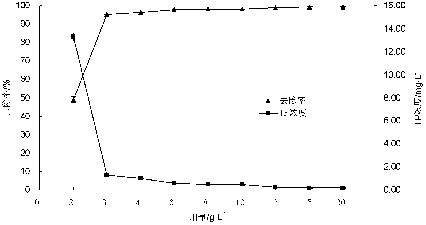 Method for removing phosphorus by utilizing waste cement