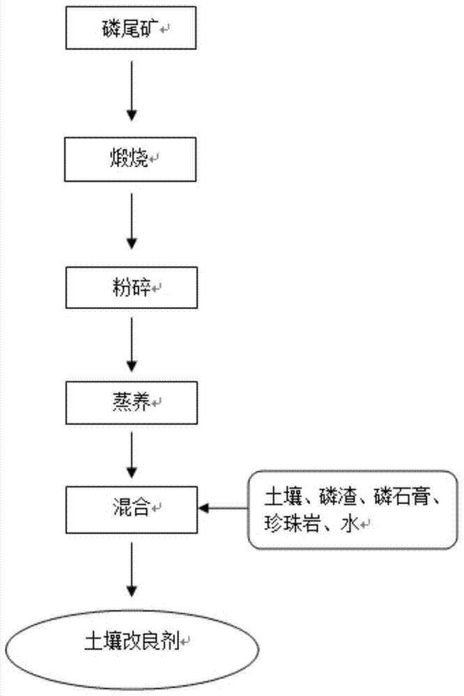 A kind of soil conditioner and preparation method thereof