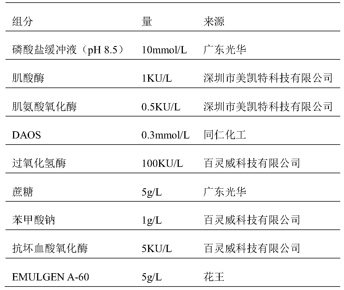 A kind of kit and method for measuring creatinine