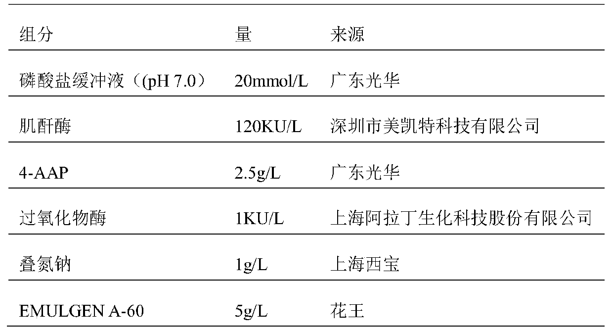 A kind of kit and method for measuring creatinine
