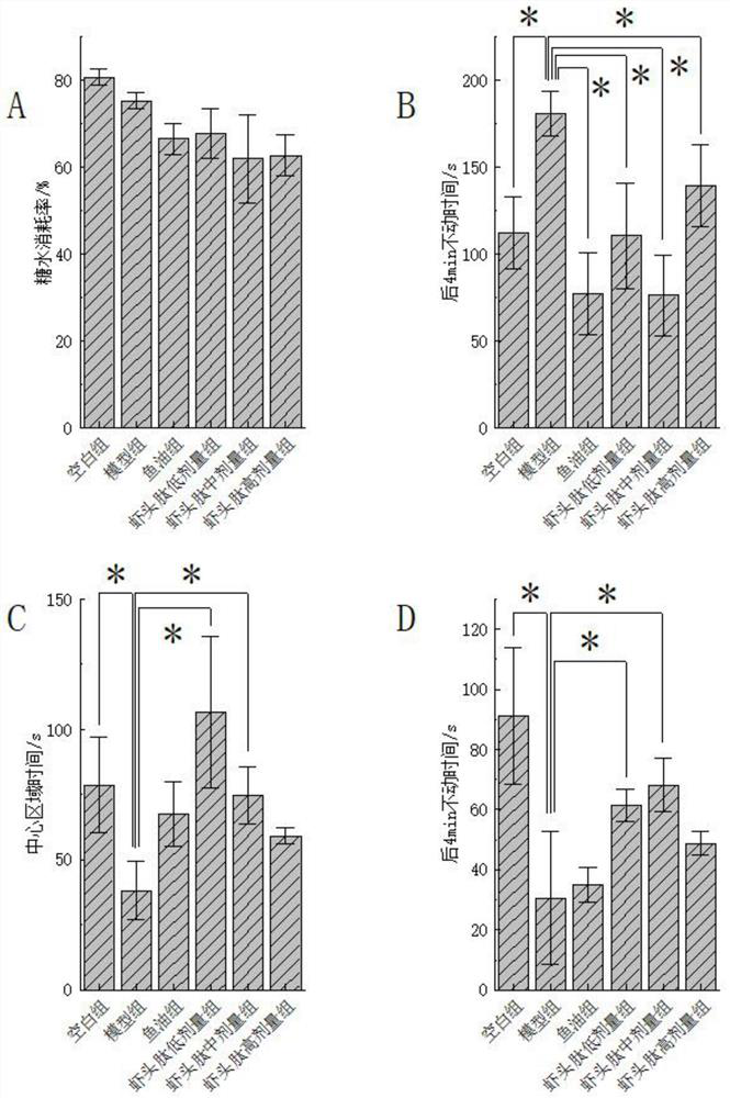 Application of shrimp head zymolyte in regulating generation of intestinal short-chain fatty acid and improving depression-like behavior