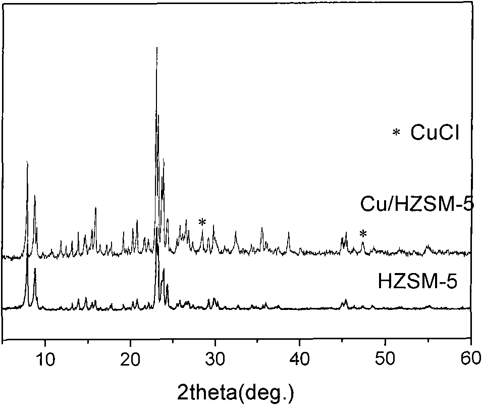 Method for preparing CuCl and Cu<i> loaded solid phase catalyst