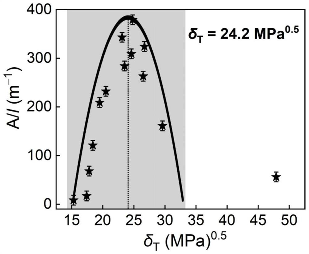 A solvent selection method for preparing carbon materials