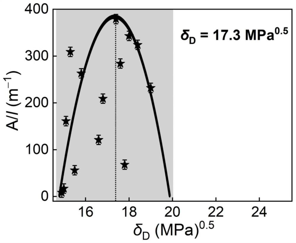 A solvent selection method for preparing carbon materials