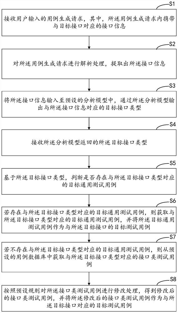 Test case generation method and device, computer equipment and storage medium