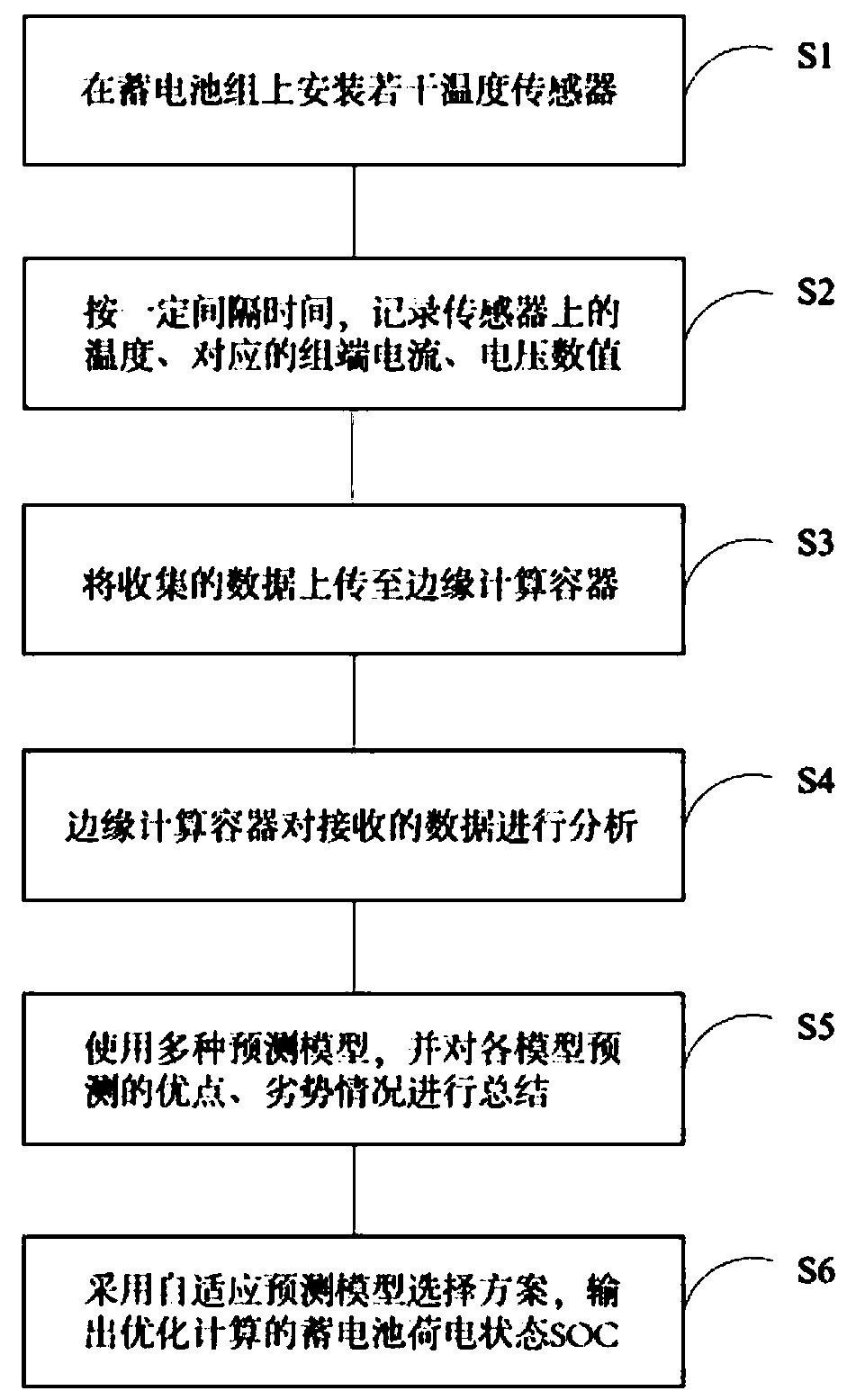 Storage battery charge state edge calculation optimization detection method of adaptive prediction model