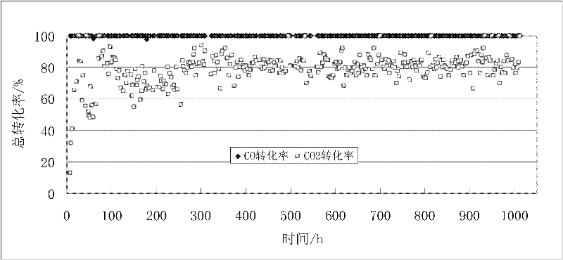 Catalyst for methanating coke oven gas and preparation method thereof