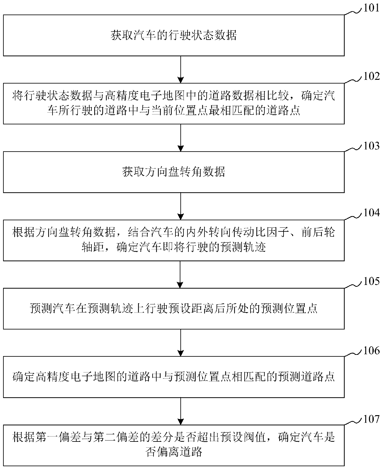 A road deviation detection method