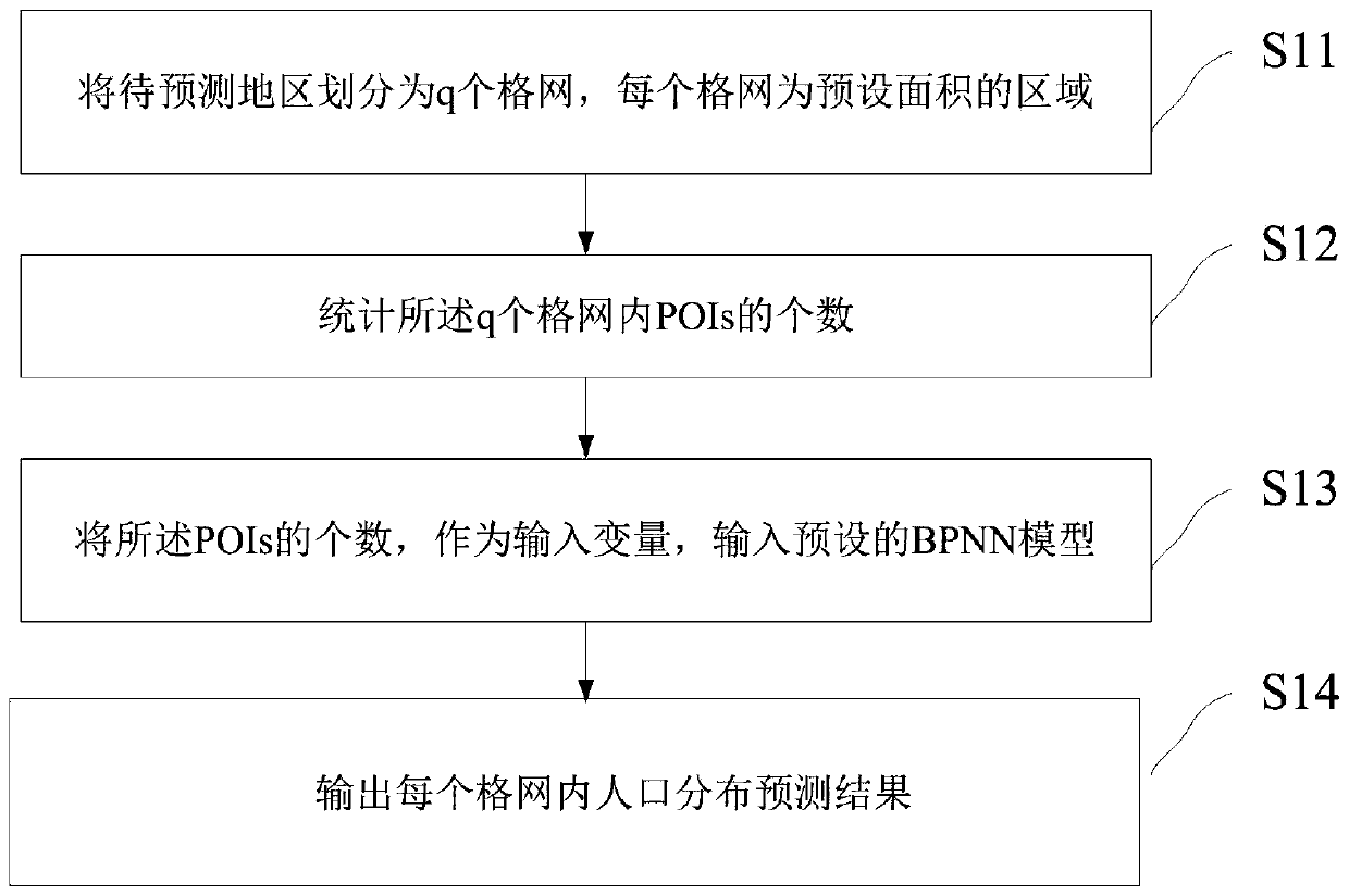 Population spatial distribution prediction method and system based on POIs data