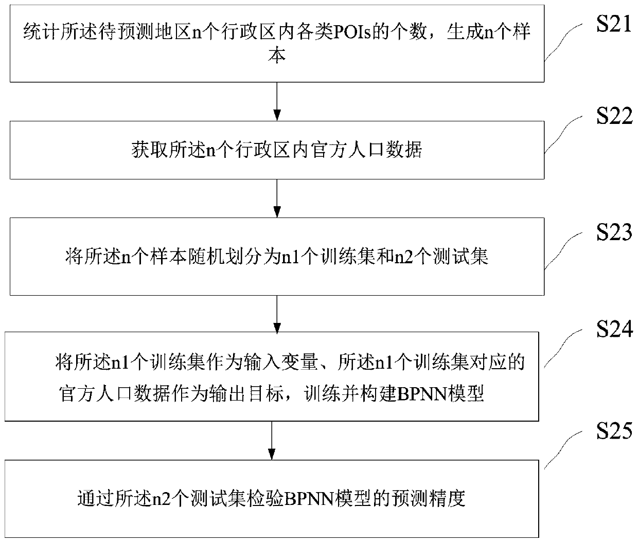 Population spatial distribution prediction method and system based on POIs data