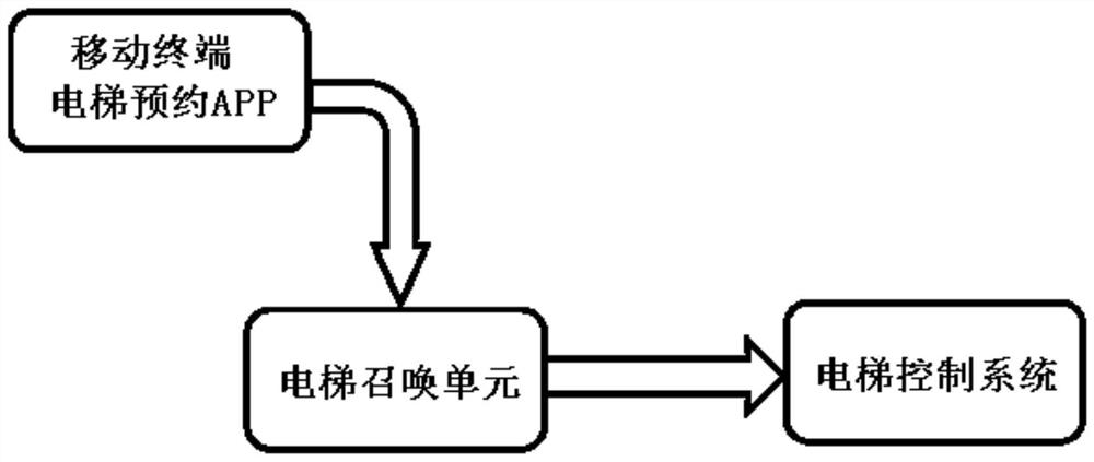 Single-control elevator reservation system
