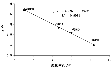 Method for preparing oyster polysaccharide