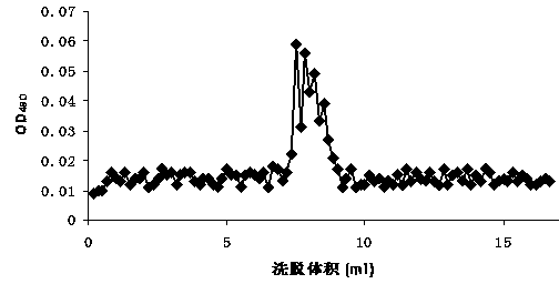 Method for preparing oyster polysaccharide