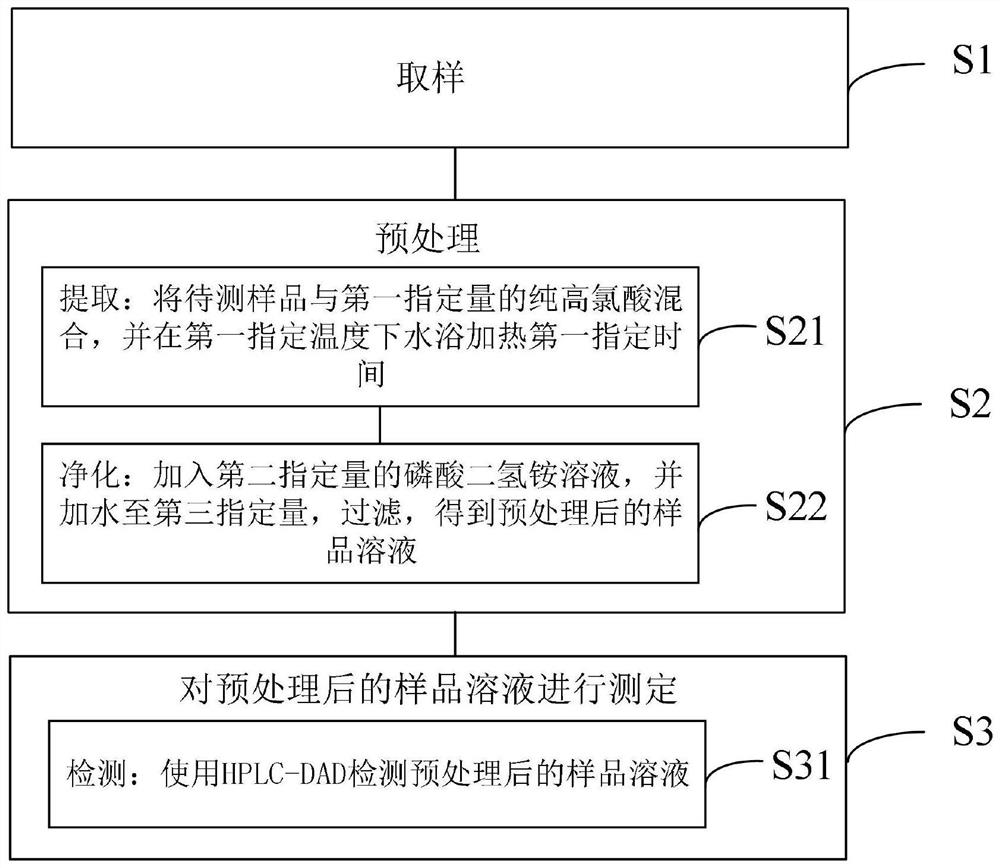 Method for simultaneously determining five nucleic acid bases in dried yeast