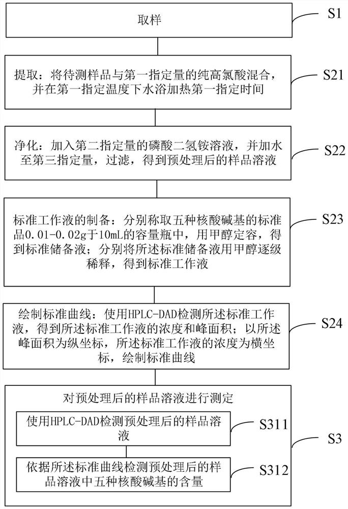 Method for simultaneously determining five nucleic acid bases in dried yeast