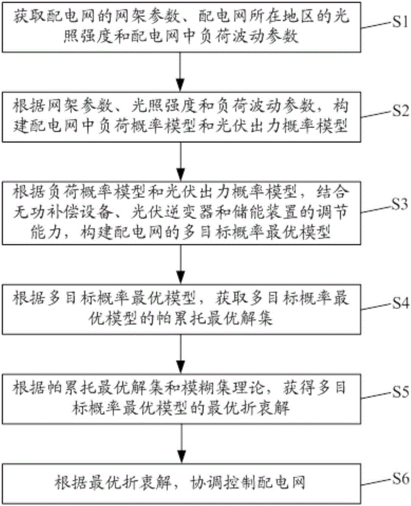 Power distribution network coordinated control method
