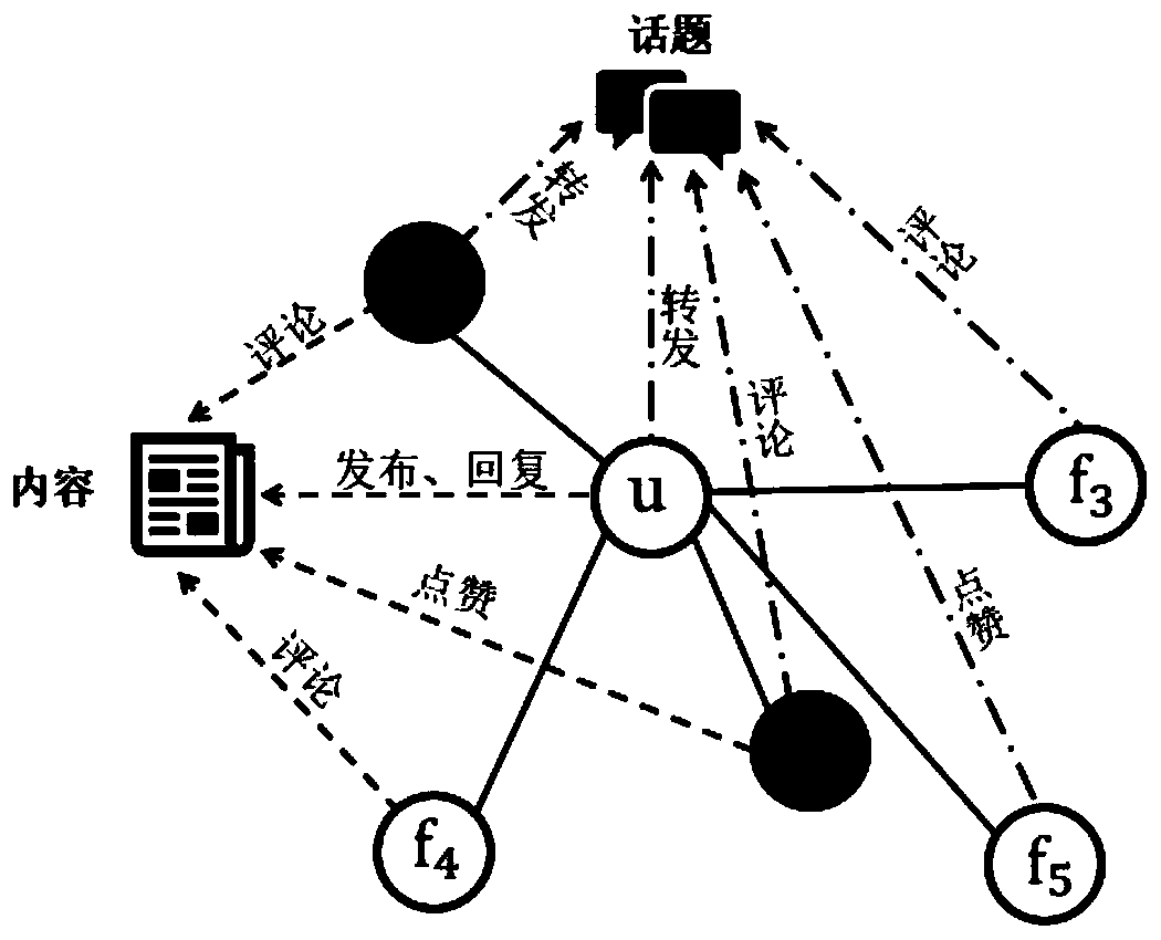 A heterogeneous social network user entity anchor link identification method
