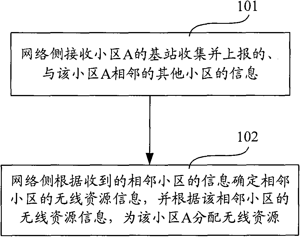 Method, device and system for distributing radio resources