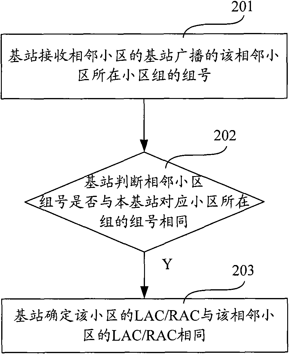 Method, device and system for distributing radio resources