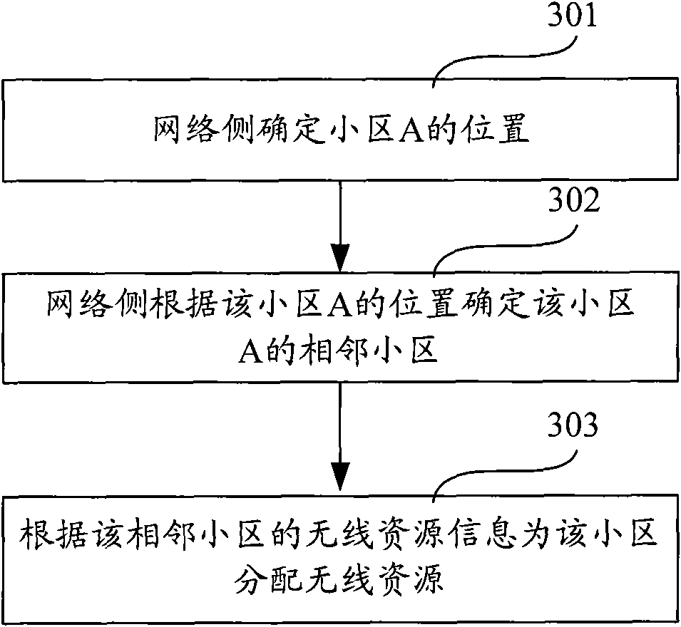 Method, device and system for distributing radio resources