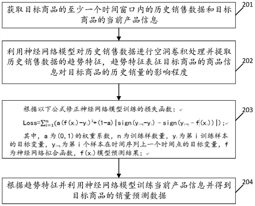 Sales prediction and neural network construction method and device, equipment and storage medium