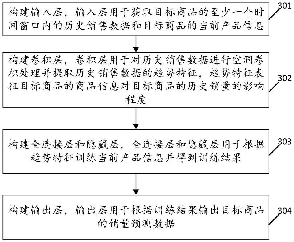 Sales prediction and neural network construction method and device, equipment and storage medium