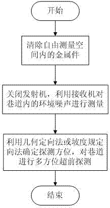 Roadway multi-azimuth advance detection method