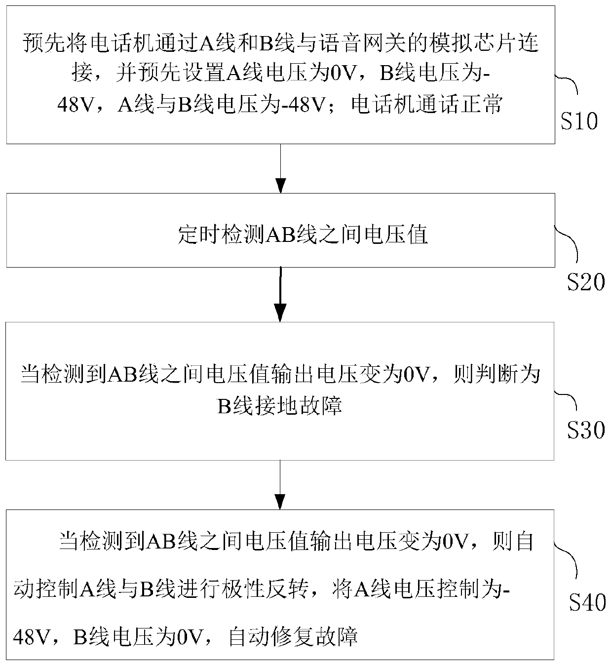 Analog telephone system line fault detection processing method and device, equipment and medium