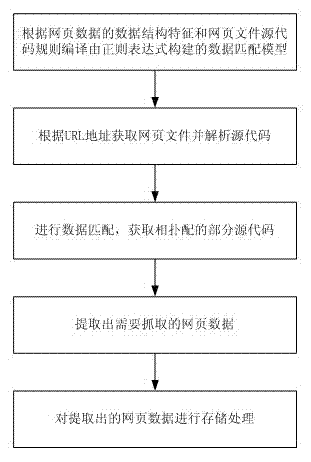 Directional web data extraction method